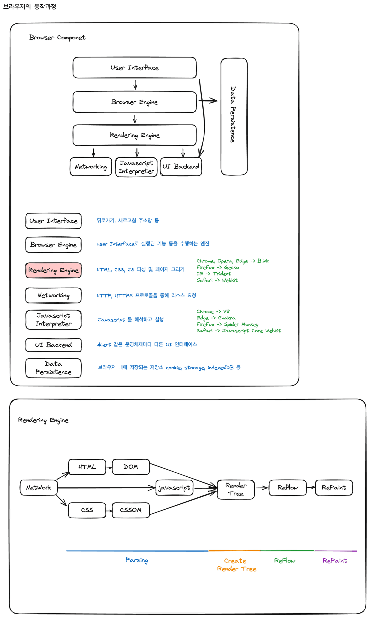그림으로 그린 브라우저 동작과정